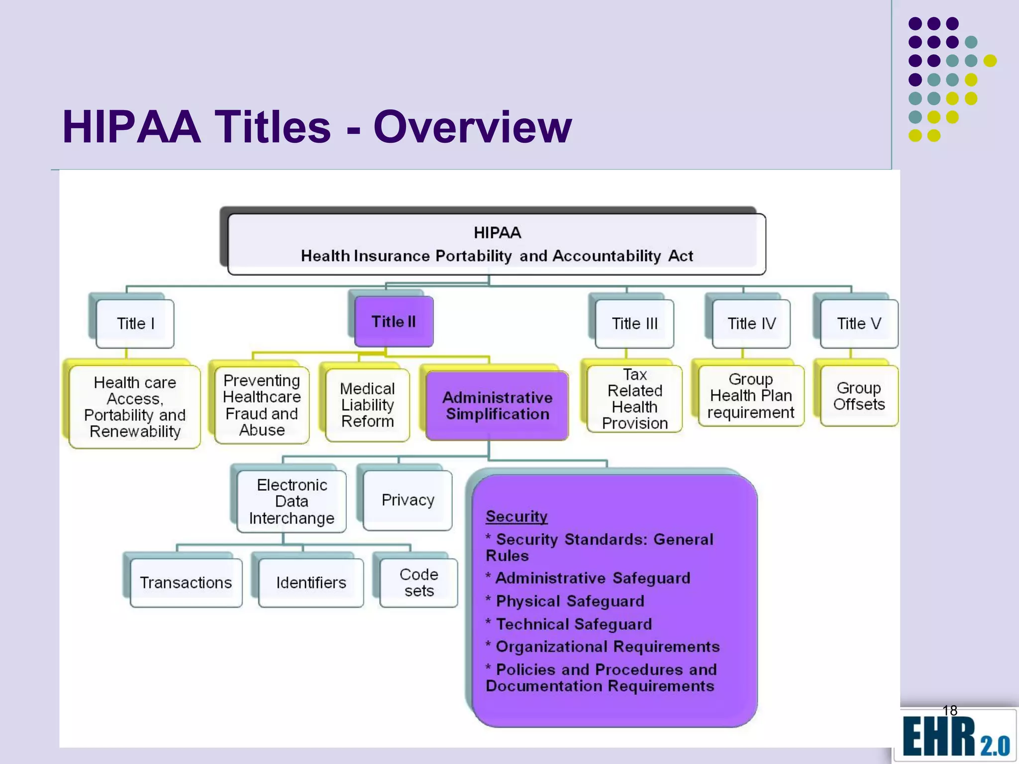 HIPAA Titles - Overview




                          18
 