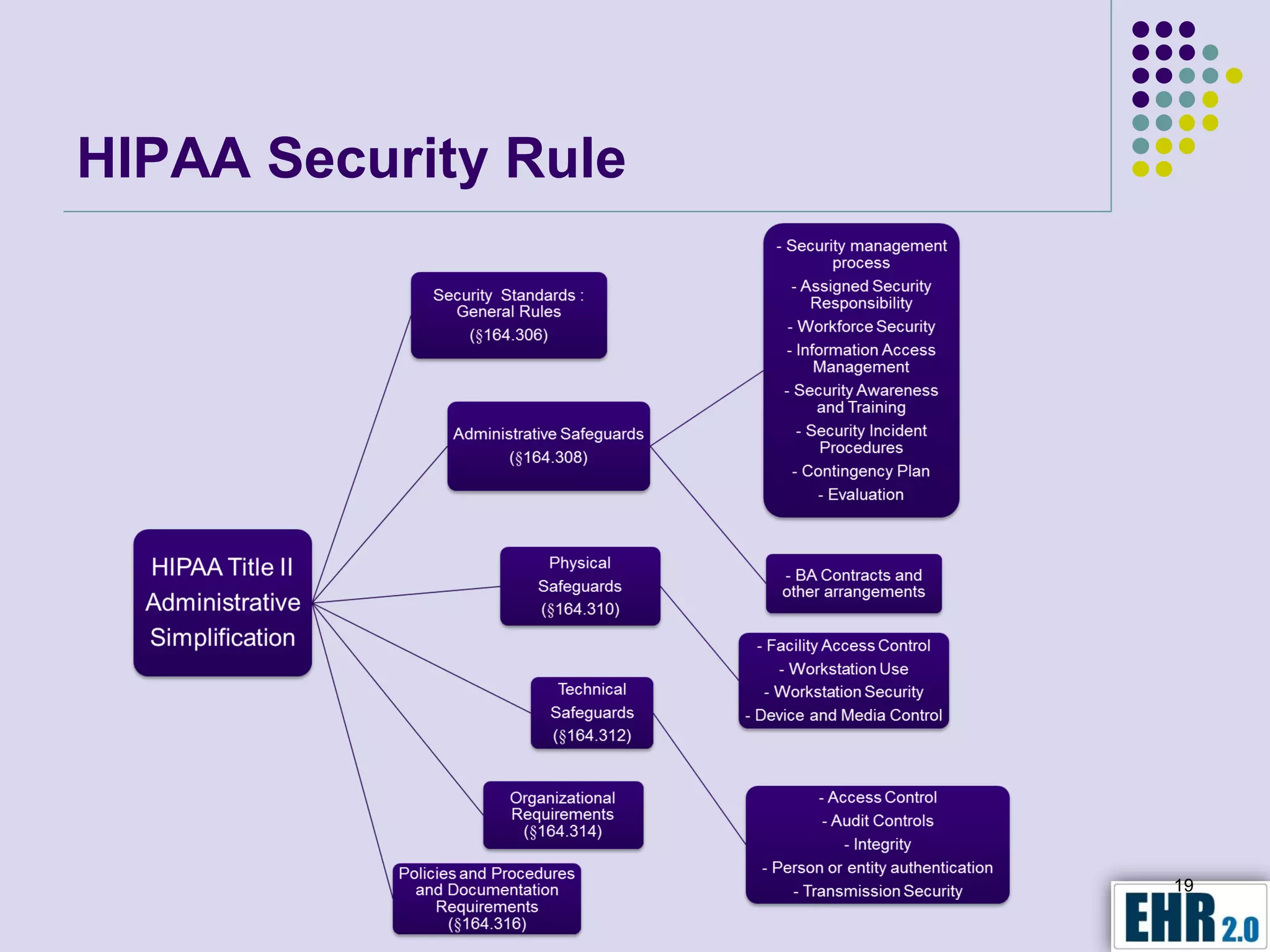 HIPAA Security Rule




                      19
 