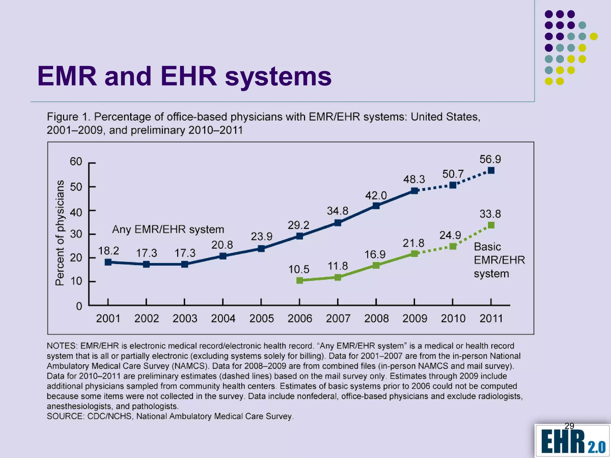 EMR and EHR systems




                      29
 
