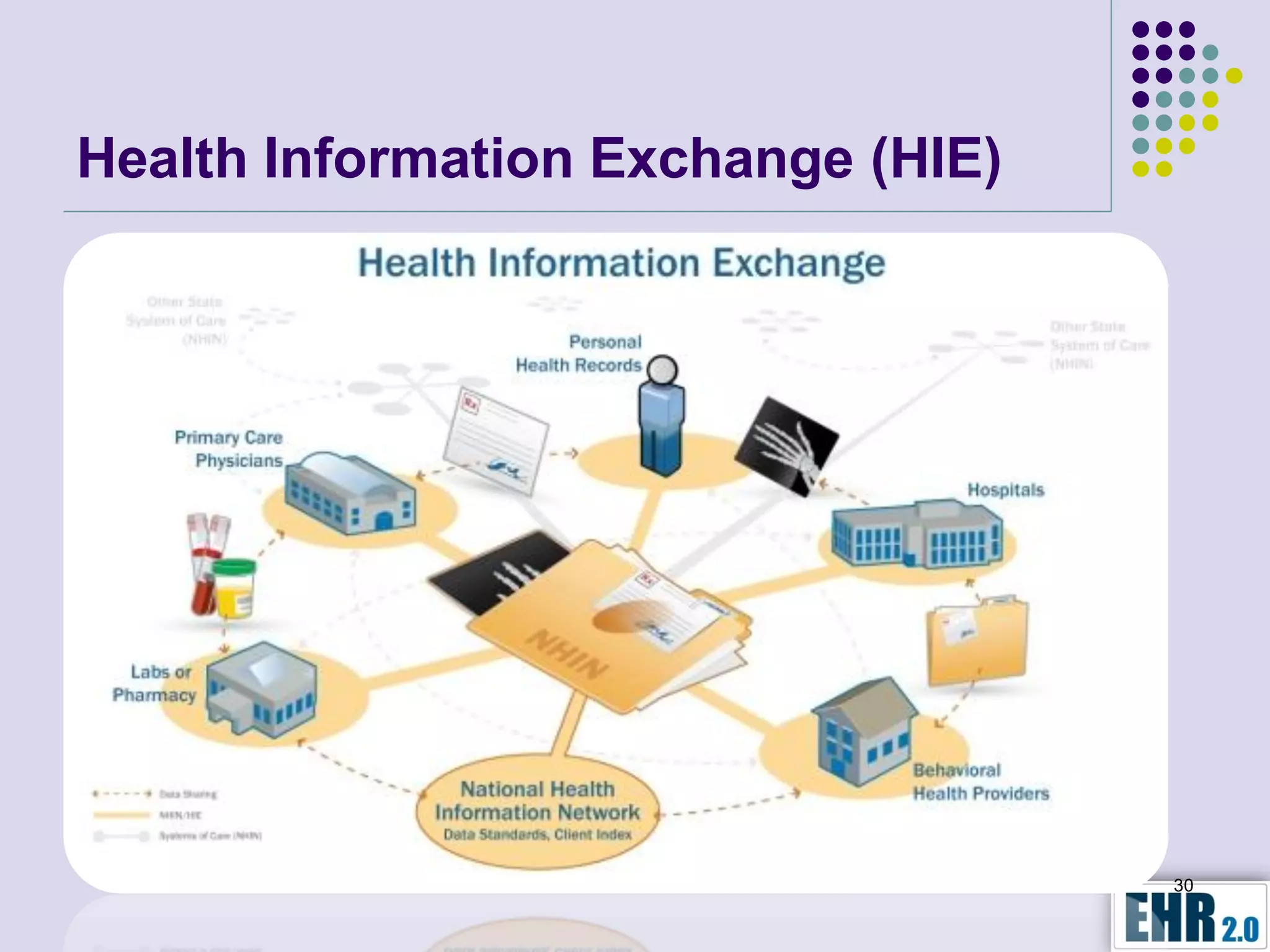 Health Information Exchange (HIE)




                                    30
 