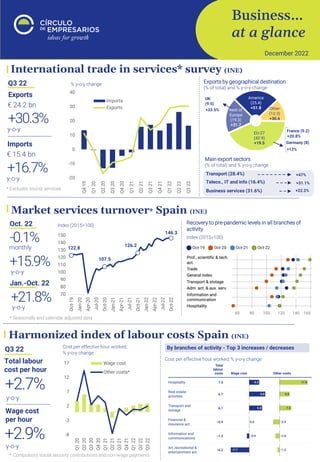 Business…
at a glance
December 2022
Harmonized index of labour costs Spain (INE)
Q3 22
Total labour
cost per hour
y-o-y
+2.7%
Cost per effective hour worked;
% y-o-y change
By branches of activity - Top 3 increases / decreases
Wage cost
per hour
y-o-y
+2.9%
Cost per effective hour worked; % y-o-y change
International trade in services* survey (INE)
Q3 22
Exports
€ 24.2 bn
y-o-y
+30.3%
Imports
€ 15.4 bn
y-o-y
+16.7%
Exports by geographical destination
(% of total) and % y-o-y change
EU-27
(42.9)
+19.5
Rest of
Europe
(19.3)
+31.7
America
(25.4)
+51.8 Other
(12.3)
+30.6
UK
(9.5)
France (9.2)
Germany (8)
+33.5%
+20.8%
+12%
Business services (31.6%)
Transport (28.4%)
Main export sectors
(% of total) and % y-o-y change
+47%
+22.2%
Teleco., IT and info (16.4%) +31.1%
* Excludes tourist services
% y-o-y change
Market services turnover* Spain (INE)
* Seasonally and calendar adjusted data
Jan.-Oct. 22
y-o-y
+21.8%
Recovery to pre-pandemic levels in all branches of
activity
Index (2015=100)
Oct. 22
monthly
-0.1%
y-o-y
+15.9%
122.8
107.5
126.2
146.3
70
80
90
100
110
120
130
140
150
Oct-19
Jan-20
Apr-20
Jul-20
Oct-20
Jan-21
Apr-21
Jul-21
Oct-21
Jan-22
Apr-22
Jul-22
Oct-22
Index (2015=100)
-8
-3
2
7
12
17
Q1
20
Q2
20
Q3
20
Q4
20
Q1
21
Q2
21
Q3
21
Q4
21
Q1
22
Q2
22
Q3
22
Wage cost
Other costs*
* Compulsory social security contributions and non-wage payments
-20
-10
0
10
20
30
40
Q4
19
Q1
20
Q2
20
Q3
20
Q4
20
Q1
21
Q2
21
Q3
21
Q4
21
Q1
22
Q2
22
Q3
22
Imports
Exports
 