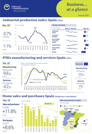 Business…
at a glance
January 2023
Home sales and purchases Spain (Registrars Association)
Industrial production index Spain (INE)
Nov. 22*
PMIs manufacturing and services Spain (INE)
Dec. 22 Points > 50: contraction of economic activity;
>50: expansion of activity
Manufacturing
46.4 points
y-o-y
-9.8p.
Services
49.8 points
y-o-y
-3.3p.
46.4
51.6
41
43
45
47
49
51
53
55
57
59
61
63
Jan-21
Feb-21
Mar-21
Apr-21
May-21
Jun-21
Jul-21
Aug-21
Sep-21
Oct-21
Nov-21
Dec-21
Jan-22
Feb-22
Mar-22
Apr-22
May-22
Jun-22
Jul-22
Aug-22
Sep-22
Oct-22
Nov-22
Dec-22
Manufacturing PMI
Services PMI
Manufacturing
47.8 points
y-o-y
-10.2p.
Services
51.6 points
y-o-y
-4.2p.
Eurozone
Nov. 22
y-o-y
+11.8%
Salesandpurchases
51,998
y-o-y
+8.6%
Mortgages
37,371
% y-o-y change
Sales and purchases by region
% y-o-y change
32.4
24.1
26.3
12.0
27.5
7.1
13.1
5.5
11.8
0
5
10
15
20
25
30
35
Dec-21
Jan-22
Feb-22
Mar-22
Apr-22
May-22
Jun-22
Jul-22
Aug-22
Sep-22
Oct-22
Nov-22
monthly
-0.7%
y-o-y
-1.1%
% y-o-y change
% y-o-y change
By type of product
Slowdown
* Data adjusted for seasonal and calendar effects
-0.1
6.8
-1.1
-2
0
2
4
6
8
Nov-21
Dec-21
Jan-22
Feb-22
Mar-22
Apr-22
May-22
Jun-22
Jul-22
Aug-22
Sep-22
Oct-22
Nov-22
Nov.21- Nov.22 Nov.22
 