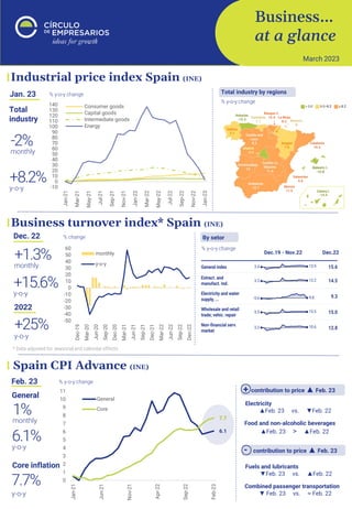 Business…
at a glance
March 2023
% y-o-y change
By setor
Industrial price index Spain (INE)
Jan. 23
monthly
-2%
y-o-y
+8.2%
% y-o-y change
% y-o-y change
Total industry by regions
Business turnover index* Spain (INE)
Dec. 22
monthly
+1.3%
y-o-y
+15.6%
* Data adjusted for seasonal and calendar effects
2022
y-o-y
+25%
% change
Dec.19 - Nov.22 Dec.22
Spain CPI Advance (INE)
Feb. 23 % y-o-y change
monthly
1%
y-o-y
6.1%
General
y-o-y
7.7%
Core inflation
Electricity
▲Feb. 23 vs. ▼Feb. 22
Food and non-alcoholic beverages
▲Feb. 23 > ▲Feb. 22
Fuels and lubricants
▼Feb. 23 vs. ▲Feb. 22
Combined passenger transportation
▼ Feb. 23 vs. ≈ Feb. 22
+ contribution to price ▲ Feb. 23
Total
industry
-10
0
10
20
30
40
50
60
70
80
90
100
110
120
130
140
Jan-21
Mar-21
May-21
Jul-21
Sep-21
Nov-21
Jan-22
Mar-22
May-22
Jul-22
Sep-22
Nov-22
Jan-23
Consumer goods
Capital goods
Intermediate goods
Energy
-50
-40
-30
-20
-10
0
10
20
30
40
50
60
Dec-19
Mar-20
Jun-20
Sep-20
Dec-20
Mar-21
Jun-21
Sep-21
Dec-21
Mar-22
Jun-22
Sep-22
Dec-22
monthly
y-o-y
6.1
7.7
0
1
2
3
4
5
6
7
8
9
10
11
Jan-21
Jun-21
Nov-21
Apr-22
Sep-22
Feb-23
General
Core
- contribution to price ▲ Feb. 23
 
