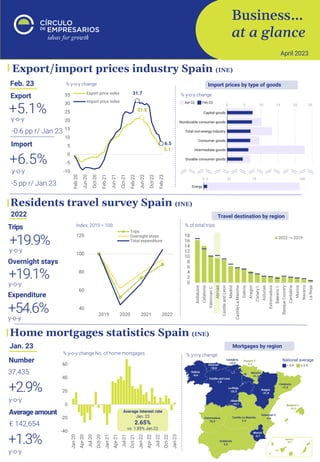 Business…
at a glance
April 2023
0
2
4
6
8
10
12
14
16
18
Andalusia
Catalonia
Valencian
C.
Abroad
Castile
and
Leon
Madrid
Castile-La
Mancha
Galicia
Aragon
Canary
I.
Asturias
Extremadura
Balearic
I.
Basque
Country
Cantabria
Murcia
Navarra
La
Rioja
2022 2019
21.8
5.1
31.7
6.5
-10
-5
0
5
10
15
20
25
30
35
Feb-20
Jun-20
Oct-20
Feb-21
Jun-21
Oct-21
Feb-22
Jun-22
Oct-22
Feb-23
Export price index
Import price index
Home mortgages statistics Spain (INE)
Jan. 23
% y-o-y change No. of home mortgages
y-o-y
+2.9%
Number
37,435
y-o-y
+1.3%
Average amount
€ 142,654
-40
-20
0
20
40
60
Jan-20
Apr-20
Jul-20
Oct-20
Jan-21
Apr-21
Jul-21
Oct-21
Jan-22
Apr-22
Jul-22
Oct-22
Jan-23
Average interest rate
Jan. 23
2.65%
vs. 1.85% Jan.22
% y-o-y change
Mortgages by region
Residents travel survey Spain (INE)
2022
Trips
y-o-y
+19.9%
Expenditure
y-o-y
+54.6%
Overnight stays
y-o-y
+19.1%
40
60
80
100
120
2019 2020 2021 2022
Trips
Overnight stays
Total expenditure
Index, 2019 = 100
Travel destination by region
% of total trips
Export/import prices industry Spain (INE)
Feb. 23
+5.1%
y-o-y
Export
-0.6 pp r/ Jan.23
+6.5%
y-o-y
Import
-5 pp r/ Jan.23
% y-o-y change
% y-o-y change
Import prices by type of goods
National average
 