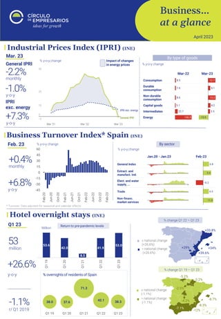 Business…
at a glance
April 2023
% change Q1 22 – Q1 23
38.0 37.6
71.3
42.1 38.3
Q1 19 Q1 20 Q1 21 Q1 22 Q1 23
Hotel overnight stays (INE)
y-o-y
+26.6%
Q1 23
53
million
Million
r/ Q1 2019
-1.1%
% overnights of residents of Spain
53.6
42.0
8.5
41.9
53.0
Q1
19
Q1
20
Q1
21
Q1
22
Q1
23
Return to pre-pandemic levels
> national change
(+26.6%)
≤ national change
(+26.6%)
+29%
+39.6%
+34%
+33.8%
> national change
(-1.1%)
≤ national change
(-1.1%)
-7.1%
-8.3%
-8.7%
-4.2%
-12%
-5.2%
-3.2%
-2.5%
Industrial Prices Index (IPRI) (INE)
% y-o-y change
By type of goods
Mar. 23
monthly
-2.2%
y-o-y
-1.0%
IPRI
exc. energy
+7.3%
y-o-y
General IPRI % y-o-y change
Impact of changes
in energy prices
% y-o-y change
By sector
Business Turnover Index* Spain (INE)
Feb. 23
monthly
+0.4%
y-o-y
+6.8%
* Turnover. Data adjusted for seasonal and calendar effects
% y-o-y change
-45
-30
-15
0
15
30
45
60
Feb-20
Jun-20
Oct-20
Feb-21
Jun-21
Oct-21
Feb-22
Jun-22
Oct-22
Feb-23
% change Q1 19 – Q1 23
 