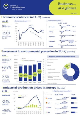 Business…
at a glance
July 2023
Investment in environmental protection in EU-27 (Eurostat)
2022
68,656.7
million €
Industrial production prices in Europe (Eurostat)
Q1 23
quarterly
-2.4%
y-o-y
+9.6%
Eurozone
% change
2.5%
s/ total EU
investment
+9.8%
y-o-y
Million €
% of total investment
By type of protection/management service
Economic sentiment in EU-27 (Eurostat)
Jun. 23
points
94 117.8
94.0
50
60
70
80
90
100
110
120
Feb-20
Jun-20
Oct-20
Feb-21
Jun-21
Oct-21
Feb-22
Jun-22
Oct-22
Feb-23
Jun-23
Points
Economic sentiment
-23.8
points r/ max
Oct. 21
Confidence indicator
-2.4
9.6
-5
5
15
25
35
Q1
20
Q2
20
Q3
20
Q4
20
Q1
21
Q2
21
Q3
21
Q4
21
Q1
22
Q2
22
Q3
22
Q4
22
Q1
23
Quarterly
y-o-y
% y-o-y change
Major Eurozone economies
Q1 20 – Q4 22 Q1 23
55,392.2
68,656.7
62.8 62.7
62.0
63.2
64.6
60
61
62
63
64
65
66
67
68
69
70
0
10000
20000
30000
40000
50000
60000
70000
80000
2018 2019 2020 2021 2022
Total
% business (right axis)
44.0
25.7
10.5
6.0
7.8
4.4
1.6
Wastewater
Waste
Air and climate
Soil, groundwater/surface
water
Radiation, environmental
R&D, other
Biodiversity and landscapes
Noise and vibration
Jan.20 – Jun.23
 
