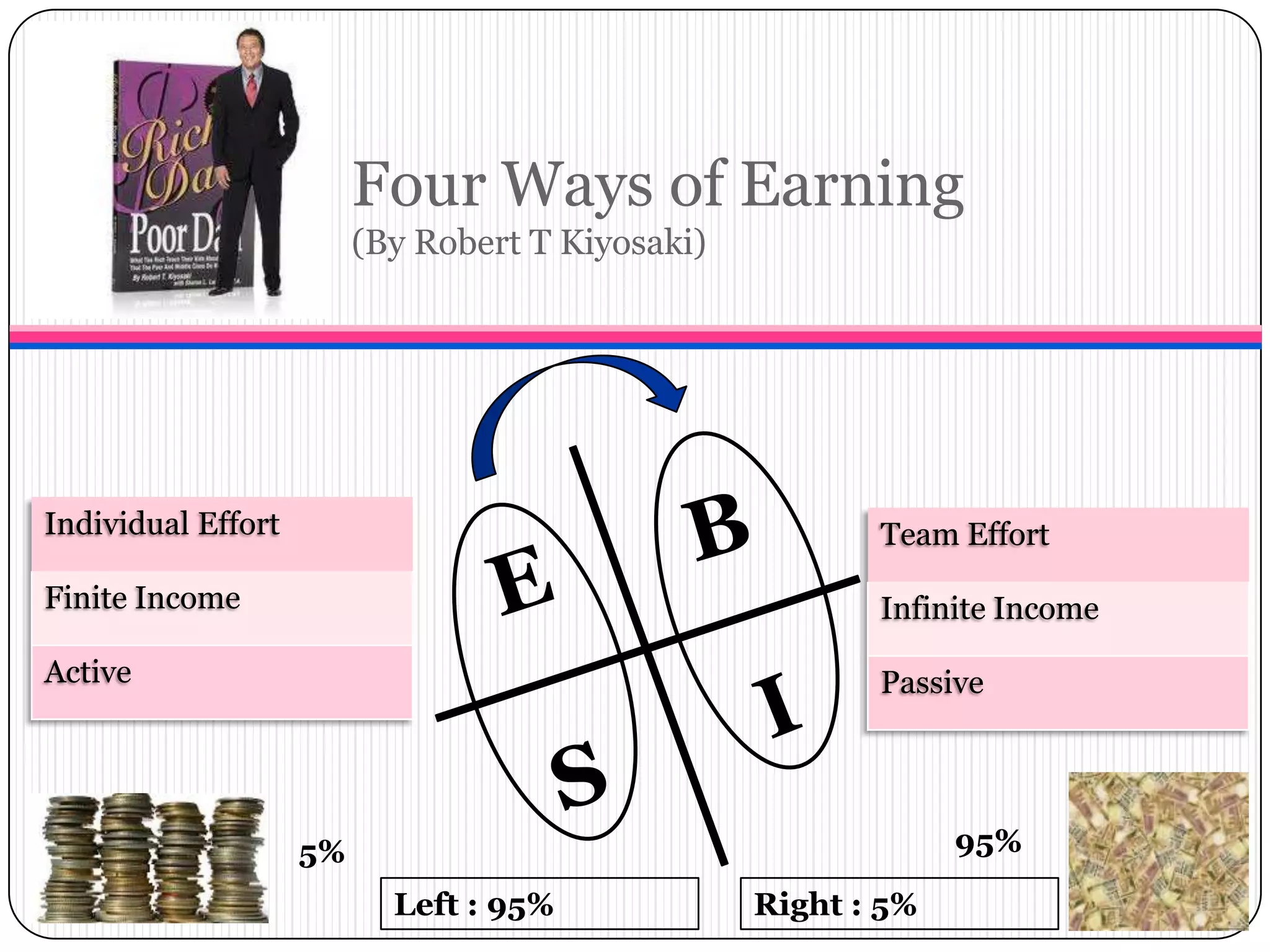Four Ways of Earning
(By Robert T Kiyosaki)
Left : 95% Right : 5%
5% 95%
Individual Effort
Finite Income
Active
Team Effort
Infinite Income
Passive
 