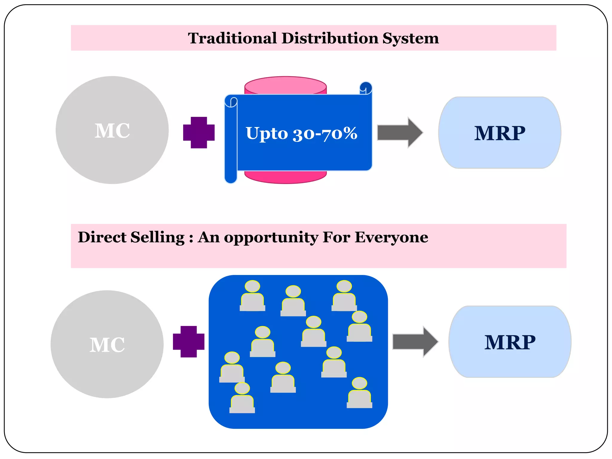 Traditional Distribution System
MC Adv. +
IMC
MRPUpto 30-70%
Direct Selling : An opportunity For Everyone
MC Adv. +
IMC
MRP
 