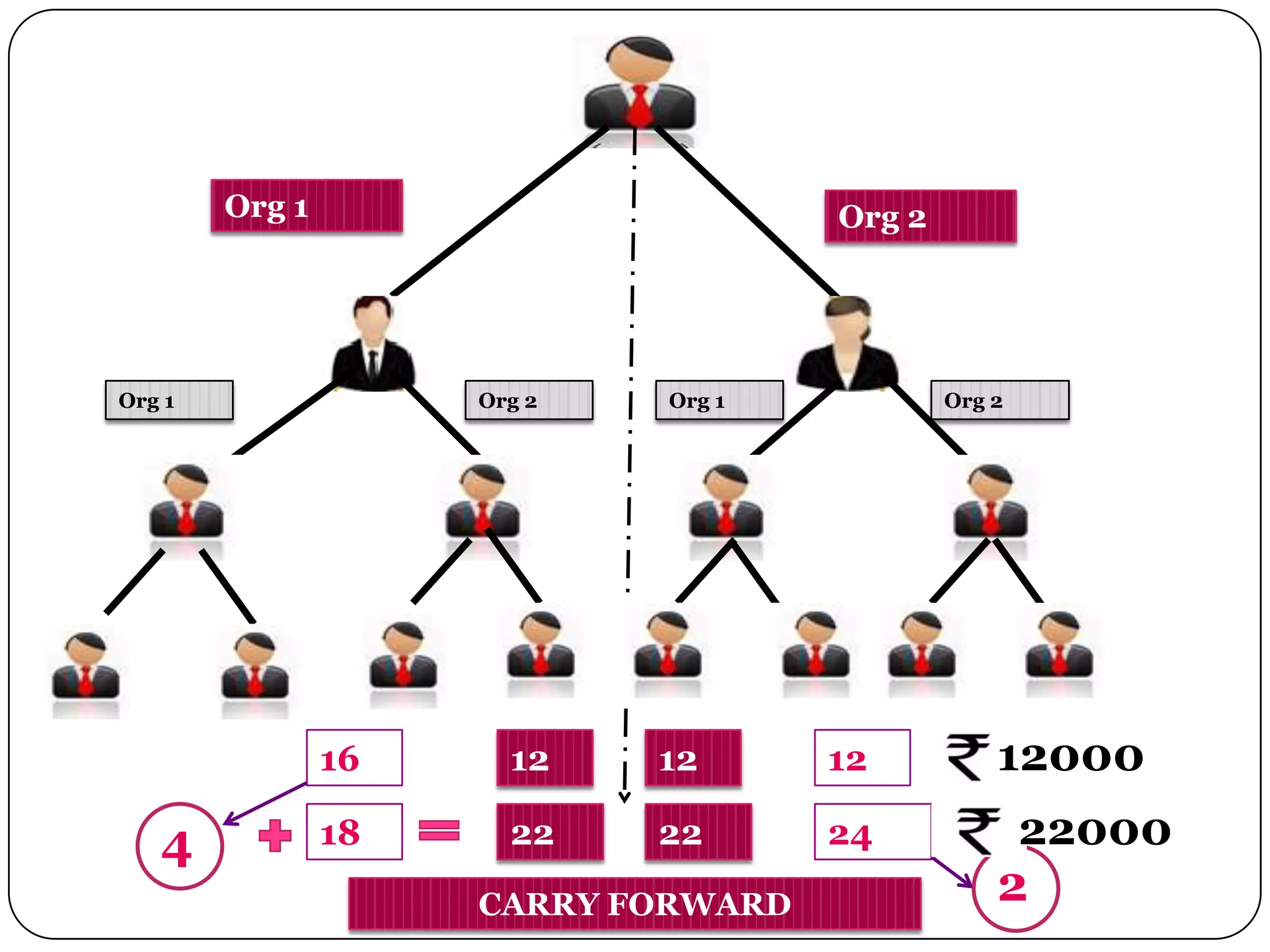 Org 1 Org 2
Org 1 Org 2 Org 1 Org 2
CARRY FORWARD
16 1212 12
4
12000
18 22 22 24
2
22000
 