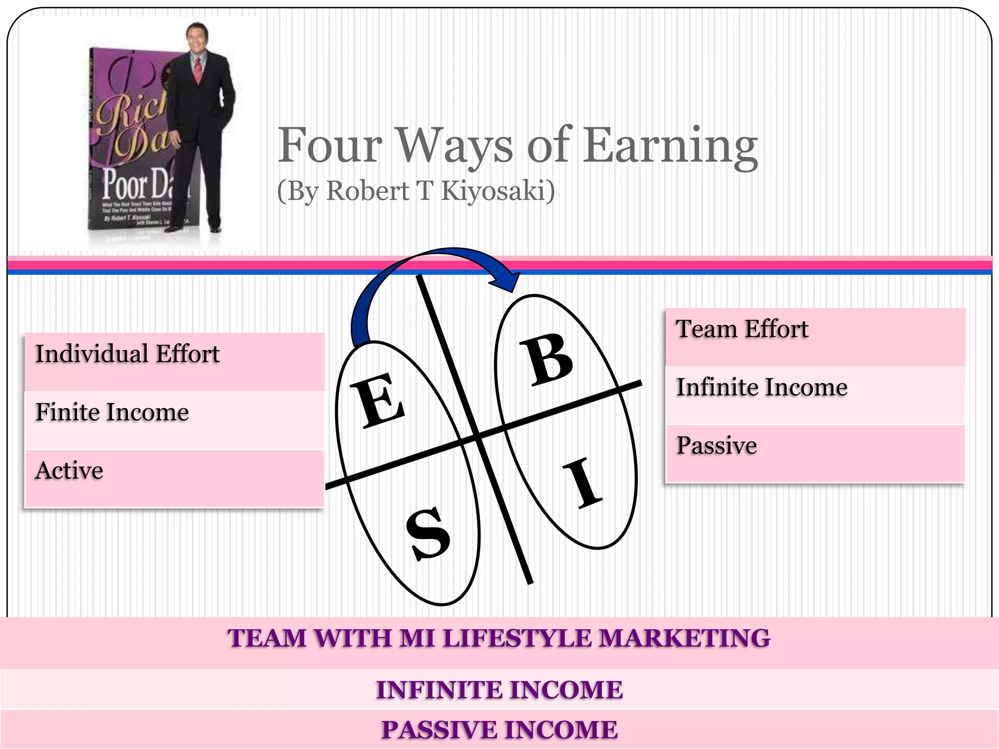 Four Ways of Earning
(By Robert T Kiyosaki)
Individual Effort
Finite Income
Active
Team Effort
Infinite Income
Passive
TEAM WITH MI LIFESTYLE MARKETING
INFINITE INCOME
PASSIVE INCOME
 