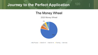 17
Journey to the Perfect Application
78%
7%
6%
3%
6%
2020 Money Wheel
My Product Add-On A Add-On B Training Services
The ...