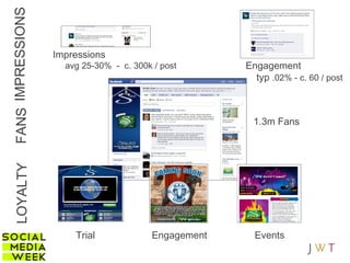 1.3m Fans IMPRESSIONS Engagement typ  .02% - c. 60 / post  FANS Impressions avg 25-30%  -  c. 300k / post LOYALTY Trial Events Engagement 