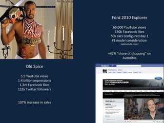 Old Spice 5.9 YouTube views 1.4 billion impressions 1.2m Facebook likes 122k Twitter followers 107% increase in sales Ford 2010 Explorer 65,000 YouTube views 140k Facebook likes 50k cars configured day 1 #1 model consideration  (edmonds.com) +42% “share of shopping” on Autosites 
