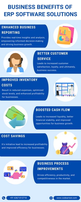 +91 6367-013718 www.codearrest.com
Provides real-time insights and analysis,
empowering informed decision-making
and driving business growth.
It's initiative lead to increased profitability
and improved efficiency for businesses.
ENHANCED BUSINESS
REPORTING
ERP SOFTWARE SOLUTIONS
BUSINESS BENEFITS OF
Leads to increased customer
satisfaction, loyalty, and ultimately,
business success.
BETTER CUSTOMER
SERVICE
Result in reduced expenses, optimized
stock levels, and enhanced profitability
for businesses.
IMPROVED INVENTORY
COSTS
Leads to increased liquidity, better
financial stability, and improved
opportunities for business growth.
BOOSTED CASH FLOW
COST SAVINGS
Drives efficiency, productivity, and
competitiveness in the market.
BUSINESS PROCESS
IMPROVEMENTS
 