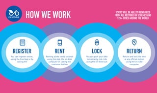HOW WE WORK
REGISTER
You can register online,
using the free App or by
calling the
Renting a bike takes seconds
using the App, the on-bike
computer or calling the
customer hotline
You can park your bike
temporarily mid-ride
using the on-bike lock
Return and lock the bike
at any official station
using the on-bike
computer
RENT LOCK RETURN
Users will be able to rent bikes
from all nextbike UK schemes and
123+ cities around the world
 