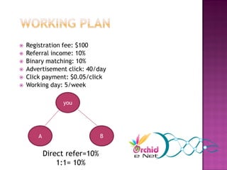    Registration fee: $100
   Referral income: 10%
   Binary matching: 10%
   Advertisement click: 40/day
   Click payment: $0.05/click
   Working day: 5/week

                 you




        A                      B


            Direct refer=10%
                1:1= 10%
 