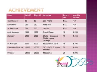 Rank                 Left ID   Right ID   Incentive             Direct   Monthly
                                                                Sell     Income
Team Leader          50        50         Cell Phone            N/A      N/A

Executive            250       250        Note Pad              N/A      N/A

Sr. Executive        500       500        Laptop                N/A      N/A

Asst. Manager        1000      1000       Smart Phone           12       1.20%

Manager              2500      2500       Dhaka – Singapore –   15       1.15%
                                          Dhaka couple
                                          package
Sr. Manager          5000      5000       150cc Motor cycle     18       1.10%

Executive Director   10000     10000      56” LED TV & Home     20       1.05%
                                          Theater
Director             25000     25000      1500cc Car            25       1.00%
 