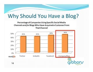 Why	
  Should	
  You	
  Have	
  a	
  Blog?	
  




  14
 