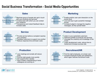 Social Business Transformation - Social Media Opportunities

                            Sales                                                        Marketing
Increase Sales    Maximise group of people who get in touch       Increase
                                                                  Productivity    Enable positive user-user interaction on the
                   with your products and services                                 social cloud
Extend Potential  Increase ease with which you can contact                       Low-cost way to get a powerful message
Customer Base                                                     Lower Costs
                   your audience                                                   across
                  Transparency and instant feedback help to                      Increase budget to manage the negative
                   increase sales                                                  messages, as they spread faster



                          Service                                                 Product Development
                                                                    Increase
   Customer
  Satisfaction     Provide service before a complaint reaches    Success Rate    Listen to your (potential) customers
                    your company                                                  Optimize portfolio of products and services
 Lower Costs       Facilitate costumers to support one another   Lower Costs     Leverage the creativity and knowledge of the
                   Reduce response time and lower costs                           crowd
                                                                  Reduce TTM      Lower development costs, reduce time to
                                                                                   market and increase success rate



                        Production                                                    Recruitment/HR
   Increase        Less meetings and emails will reduce           Increase
                                                                                  Find the right employees, at a lower cost
  Productivity      costs
                                                                   Employee
                                                                                  Increase employee loyalty and satisfaction,
                   Find the right people more quickly              Loyalty
                                                                                   which again reduces recruitment costs
 Lower Costs       Get support when needed
                   Have a better understanding of what           Lower Costs
                    colleagues are working on




                                                                                                            © 2011 Capgemini – All rights reserved
                                                                                                                                                     13
                                                                                         Business_Breakfast_2011_Social_Media_CG_Website.pptx
 