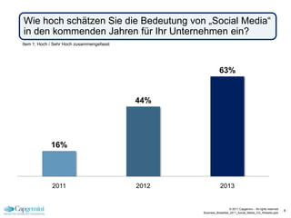 Wie hoch schätzen Sie die Bedeutung von „Social Media“
in den kommenden Jahren für Ihr Unternehmen ein?
Item 1; Hoch / Sehr Hoch zusammengefasst




                                                             63%


                                           44%




             16%




             2011                          2012               2013


                                                                     © 2011 Capgemini – All rights reserved
                                                                                                              6
                                                  Business_Breakfast_2011_Social_Media_CG_Website.pptx
 