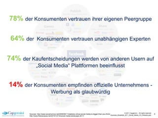 78% der Konsumenten vertrauen ihrer eigenen Peergruppe

 64% der         Konsumenten vertrauen unabhängigen Experten


74% der Kaufentscheidungen werden von anderen Usern auf
                „Social Media“ Plattformen beeinflusst


14% der Konsumenten empfinden offizielle Unternehmens -
                                   Werbung als glaubwürdig


                                                                                                                                 © 2011 Capgemini – All rights reserved
        Sources: http://www.socialnomics.net/2009/08/11/statistics-show-social-media-is-bigger-than-you-think/                                                            9
                                                                                                               Business_Breakfast_2011_Social_Media_CG_Website.pptx
        http://www.fredcavazza.net/2010/12/14/social-media-landscape-2011/
 