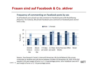 Frauen sind auf Facebook & Co. aktiver




© 2010 - 121WATT Folie 14
 