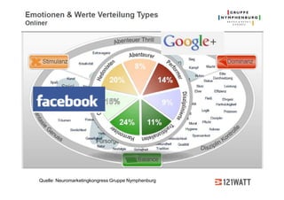 Google Plus – Abenteurer & Performer
  Selbstorganisation -




Quelle: Neuromarketingkongress Gruppe Nymphenburg
 