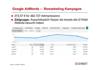 Google AdWords – Remarketing Kampagne

       273,57 € für 262.727 AdImpressions
       Zielgruppe: Ausschliesslich Nutzer die bereits die121Watt
       Website besucht haben




© 2010 - 121WATT Folie 22
 