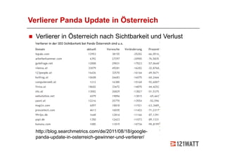 Verlierer Panda Update in Österreich

  Verlierer in Österreich nach Sichtbarkeit und Verlust




  http://blog.searchmetrics.com/de/2011/08/18/google-
  panda-update-in-osterreich-gewinner-und-verlierer/
 