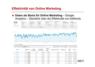 Effektivität von Online Marketing

  Daten als Basis für Online Marketing – Google
  Analytics – Überblick über die Effektivität von AdWords
 