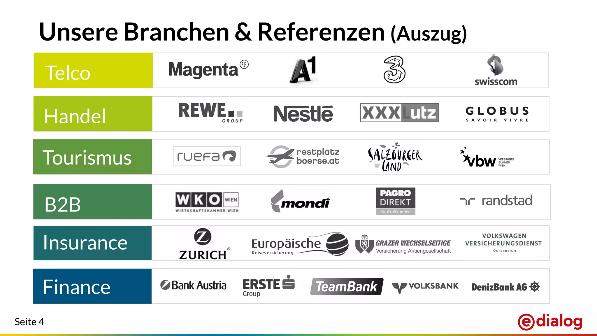 Seite 4
Unsere Branchen & Referenzen (Auszug)
Handel
Insurance
B2B
Tourismus
Handel
Telco
B2B
Finance
 