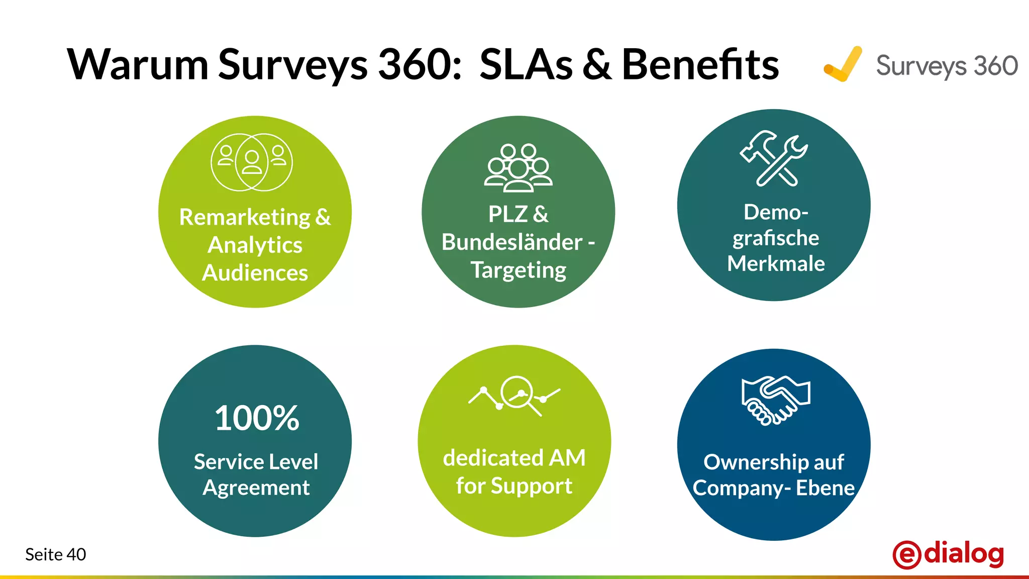 Seite 40
Warum Surveys 360: SLAs & Beneﬁts
100%
Service Level
Agreement
dedicated AM
for Support
PLZ &
Bundesländer -
Targeting
Demo-
graﬁsche
Merkmale
Remarketing &
Analytics
Audiences
Ownership auf
Company- Ebene
 