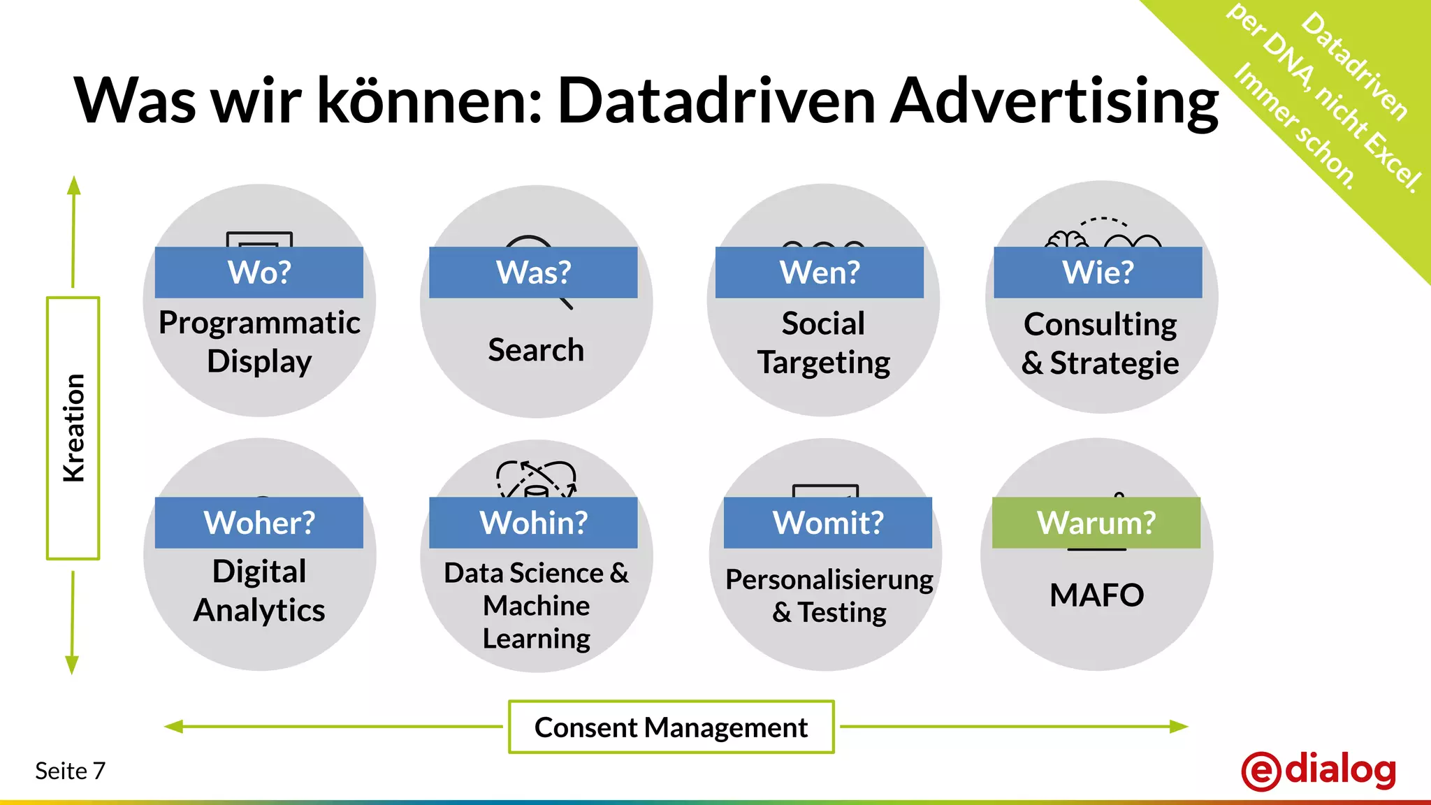 Seite 7
Was wir können: Datadriven Advertising
D
atadriven
perD
N
A,nichtExcel.
Im
m
erschon.
Consent Management
Programmatic
Display Search
Social
Targeting
Digital
Analytics MAFO
Personalisierung
& Testing
Data Science &
Machine
Learning
Consulting
& Strategie
Kreation
Wo? Was? Wen? Wie?
Woher? Wohin? Womit? Warum?
 