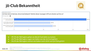 Seite 33
jö-Club Bekanntheit
● 49,1% der Befragten geben an die jö-Card aktiv zu nutzen
● 24,7% der Befragten sagen sie haben von der jö-Card gehört
● 26,2% der Befragten meinen sie haben noch nicht vom jö-Club gehört
Quelle: Google Surveys Umfrage
Frage: Ist Ihnen der jö-Club bzw. die jö-Card bekannt? Welche dieser Aussagen trifft am ehesten auf Sie zu?
Antworten: 1. Ja, ich kenne den jö-Club und sammle aktiv Punkte; 2. Ja, ich habe vom jö-Club schon gehört, bin aber nicht Mitglied;
3. Nein, ich habe noch nicht vom jö-Club gehört
 