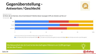 Seite 34
Gegenüberstellung -
Antworten / Geschlecht
Die Bekanntheit der jö-Card ist bei den befragten Männern um 12,8% geringer
als bei den Frauen.
 