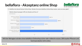Seite 35
bellaﬂora - Akzeptanz online Shop
46% der Befragten würden einen bellaﬂora Onlineshop sicher oder vielleicht nutzen. 30% kaufen Pﬂanzen und
Gartenprodukte nicht online.
 