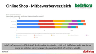 Seite 36
bellaﬂora Stammkunden (Filialkäufe) , kaufen online überdurchschnittlich oft bei Dehner (gelb), jene die nur
einmal bei bellaﬂora waren, hingegen überdurchschnittlich oft bei Starkl (violett).
Online Shop - Mitbewerbervergleich
 
