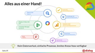 Seite 39
Alles aus einer Hand!
Kein Datenverlust, einfache Prozesse, breites Know-how verfügbar
Display & Video 360
DSP
Campaign Manager
Ad Server
Analytics 360
Advanced Measurement
Search 360
Search
Tag Manager 360
Advanced Measurement
Data Studio
Advanced Measurement
Surveys 360
Advanced Measurement
Optimize 360
Advanced Measurement
Studio
Creative
 