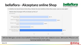 Seite 35
bellaﬂora - Akzeptanz online Shop
46% der Befragten würden einen bellaﬂora Onlineshop sicher oder vielleicht nutz...