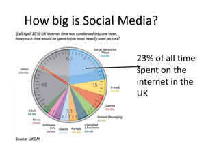 How big is Social Media?

                    23% of all time
                    spent on the
                    internet in the
                    UK
 