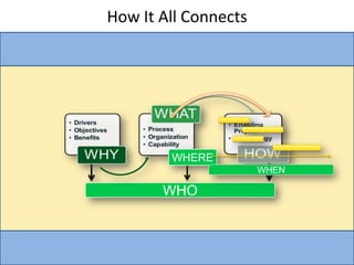 How It All Connects




        WHERE
                      WHEN

       WHO
 