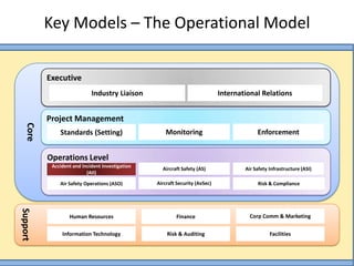 Key Models – The Operational Model

          Executive
                            Industry Liaison                                 International Relations


          Project Management
   Core




              Standards (Setting)                    Monitoring                           Enforcement


          Operations Level
           Accident and Incident Investigation     Aircraft Safety (AS)              Air Safety Infrastructure (ASI)
                          (AII)

              Air Safety Operations (ASO)        Aircraft Security (AvSec)                Risk & Compliance
Support




                  Human Resources                        Finance                       Corp Comm & Marketing


               Information Technology                Risk & Auditing                            Facilities
 