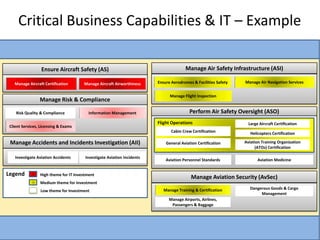 Critical Business Capabilities & IT – Example

                  Ensure Aircraft Safety (AS)                                           Manage Air Safety Infrastructure (ASI)

   Manage Aircraft Certification       Manage Aircraft Airworthiness      Ensure Aerodromes & Facilities Safety   Manage Air Navigation Services


                                                                                Manage Flight Inspection
                 Manage Risk & Compliance

    Risk Quality & Compliance             Information Management                           Perform Air Safety Oversight (ASO)
                                                                          Flight Operations                         Large Aircraft Certification
 Client Services, Licensing & Exams
                                                                                 Cabin Crew Certification            Helicopters Certification

 Manage Accidents and Incidents Investigation (AII)                      Ma General Aviation Certification        Aviation Training Organization
                                                                                                                       (ATOs) Certification

    Investigate Aviation Accidents      Investigate Aviation Incidents
                                                                              Aviation Personnel Standards               Aviation Medicine


Legend           High theme for IT Investment
                                                                                           Manage Aviation Security (AvSec)
                 Medium theme for Investment
                                                                             Manage Training & Certification         Dangerous Goods & Cargo
                 Low theme for Investment
                                                                                                                          Management
                                                                                Manage Airports, Airlines,
                                                                                 Passengers & Baggage
 