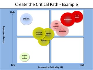 Create the Critical Path - Example
                       High
                                                                                                                  Aircraft
                                                                                                                  Registry
                                   Cabin Crew
                                   Certification                                                  Airworthiness


                                                                                   Client
                                                                                 Services,
Strategy Criticality




                                                                                Licensing &
                                                                                   Exams
                                                                                          Information
                                                                                          Management
                                                    Training &
                                                                   Aerodromes
                                                   Certification
                                                                      Safety


                                                                    Ma
                                                             Flight Ops




                                 Incidents
                                     &
                                 Accidents




                       Low                                                                                                   High
                                                       Automation Criticality (IT)
 