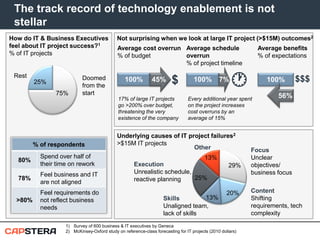 The track record of technology enablement is not
stellar
How do IT & Business Executives
feel about IT project success?1
% of IT projects

Rest
25%
75%

Doomed
from the
start

Not surprising when we look at large IT project (>$15M) outcomes2
Average cost overrun Average schedule
% of budget
overrun
% of project timeline

100%

45
45%

$

17% of large IT projects
go >200% over budget,
threatening the very
existence of the company

% of respondents
80%

Spend over half of
their time on rework

78%

Feel business and IT
are not aligned

>80%

Feel requirements do
not reflect business
needs

100%

7%

Average benefits
% of expectations



100%

Every additional year spent
on the project increases
cost overruns by an
average of 15%

Underlying causes of IT project failures2
>$15M IT projects
Other
13%
Execution
Unrealistic schedule,
25%
reactive planning
13%
Skills
Unaligned team,
lack of skills

29%

20%

1) Survey of 600 business & IT executives by Geneca
2) McKinsey-Oxford study on reference-class forecasting for IT projects (2010 dollars)

$$$

56%

Focus
Unclear
objectives/
business focus
Content
Shifting
requirements, tech
complexity

 