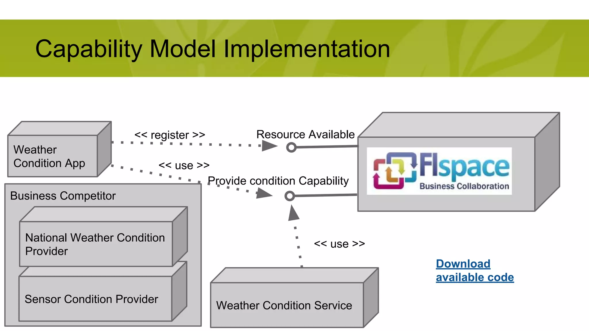 Capability Model Implementation 
Weather 
Condition App 
<< register >> Resource Available 
National Weather Condition 
Provider 
Sensor Condition Provider 
Provide condition Capability 
Weather Condition Service 
<< use >> 
<< use >> 
Business Competitor 
Download 
available code 
 
