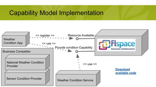 Capability Model Implementation 
Weather 
Condition App 
<< register >> Resource Available 
National Weather Condition 
Provider 
Sensor Condition Provider 
Provide condition Capability 
Weather Condition Service 
<< use >> 
<< use >> 
Business Competitor 
Download 
available code 
 