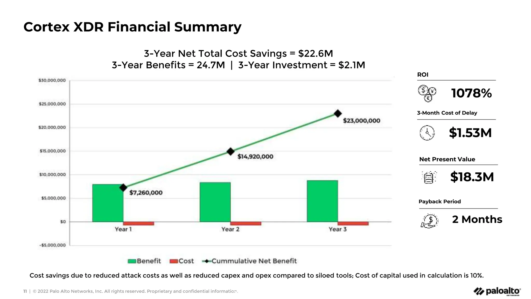 11 | © 2022 Palo Alto Networks, Inc. All rights reserved. Proprietary and confidential information.
Business Value Consulting
1078%
$1.53M
2 Months
$18.3M
ROI
3-Month Cost of Delay
Payback Period
Net Present Value
Cost savings due to reduced attack costs as well as reduced capex and opex compared to siloed tools; Cost of capital used in calculation is 10%.
3-Year Net Total Cost Savings = $22.6M
3-Year Benefits = 24.7M | 3-Year Investment = $2.1M
Cortex XDR Financial Summary
 
