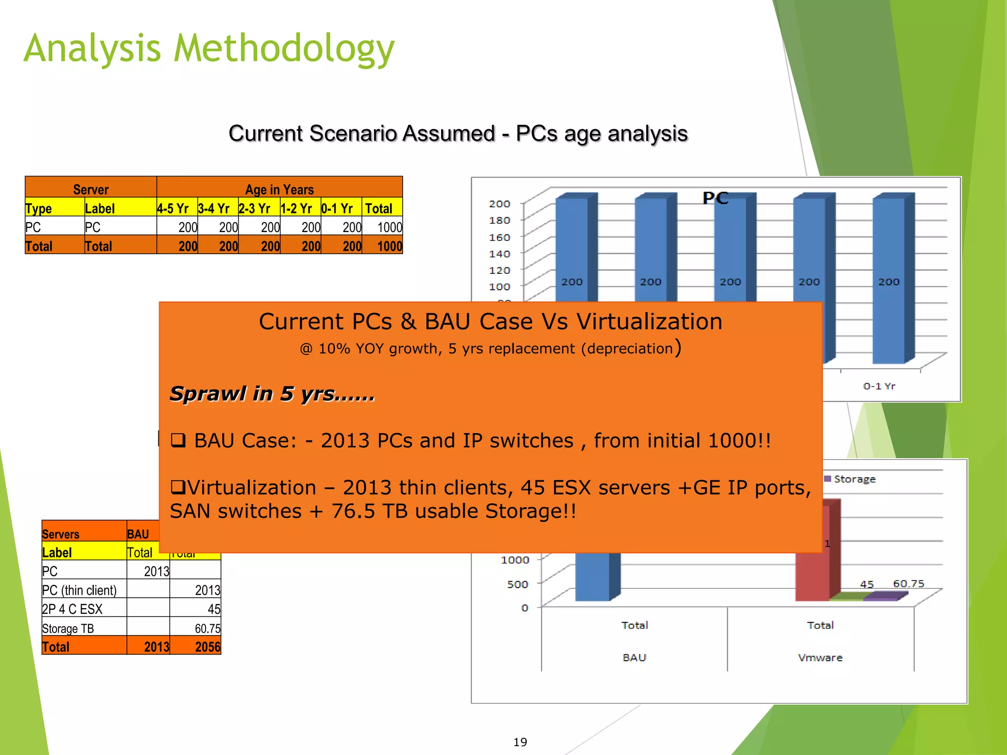Analysis Methodology
19
ESX server + PC/ Thin Client Count in 5 yrs – BAU & VDI Case
Current Scenario Assumed - PCs age analysis
Server Age in Years
Type Label 4-5 Yr 3-4 Yr 2-3 Yr 1-2 Yr 0-1 Yr Total
PC PC 200 200 200 200 200 1000
Total Total 200 200 200 200 200 1000
Servers BAU Vmware
Label Total Total
PC 2013
PC (thin client) 2013
2P 4 C ESX 45
Storage TB 60.75
Total 2013 2056
Current PCs & BAU Case Vs Virtualization
@ 10% YOY growth, 5 yrs replacement (depreciation)
Sprawl in 5 yrs……
 BAU Case: - 2013 PCs and IP switches , from initial 1000!!
Virtualization – 2013 thin clients, 45 ESX servers +GE IP ports,
SAN switches + 76.5 TB usable Storage!!
 