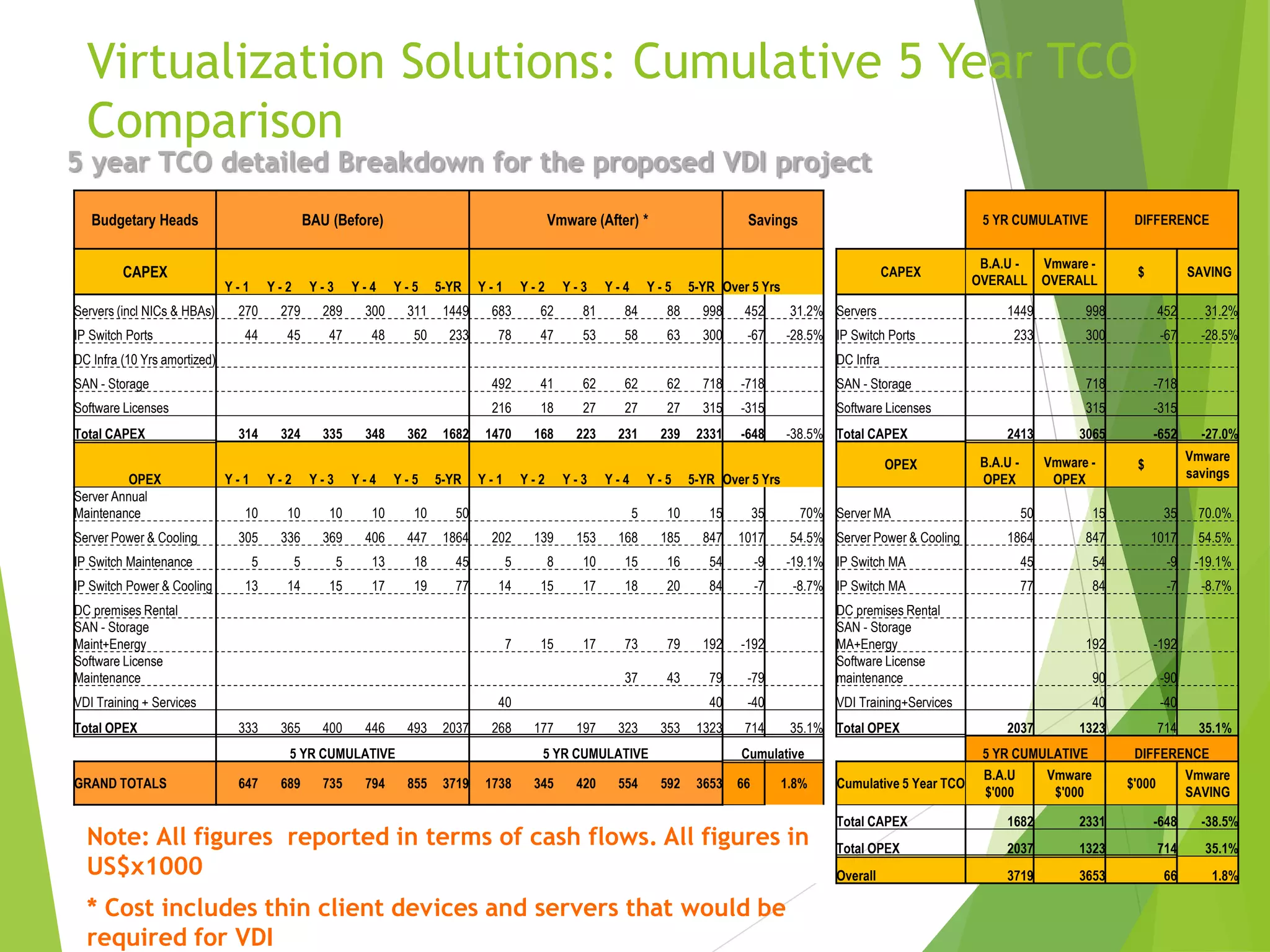 Budgetary Heads BAU (Before) Vmware (After) * Savings 5 YR CUMULATIVE DIFFERENCE
CAPEX
Y - 1 Y - 2 Y - 3 Y - 4 Y - 5 5-YR Y - 1 Y - 2 Y - 3 Y - 4 Y - 5 5-YR Over 5 Yrs
CAPEX
B.A.U -
OVERALL
Vmware -
OVERALL
$ SAVING
Servers (incl NICs & HBAs) 270 279 289 300 311 1449 683 62 81 84 88 998 452 31.2% Servers 1449 998 452 31.2%
IP Switch Ports 44 45 47 48 50 233 78 47 53 58 63 300 -67 -28.5% IP Switch Ports 233 300 -67 -28.5%
DC Infra (10 Yrs amortized) DC Infra
SAN - Storage 492 41 62 62 62 718 -718 SAN - Storage 718 -718
Software Licenses 216 18 27 27 27 315 -315 Software Licenses 315 -315
Total CAPEX 314 324 335 348 362 1682 1470 168 223 231 239 2331 -648 -38.5% Total CAPEX 2413 3065 -652 -27.0%
OPEX Y - 1 Y - 2 Y - 3 Y - 4 Y - 5 5-YR Y - 1 Y - 2 Y - 3 Y - 4 Y - 5 5-YR Over 5 Yrs
OPEX B.A.U -
OPEX
Vmware -
OPEX
$
Vmware
savings
Server Annual
Maintenance 10 10 10 10 10 50 5 10 15 35 70% Server MA 50 15 35 70.0%
Server Power & Cooling 305 336 369 406 447 1864 202 139 153 168 185 847 1017 54.5% Server Power & Cooling 1864 847 1017 54.5%
IP Switch Maintenance 5 5 5 13 18 45 5 8 10 15 16 54 -9 -19.1% IP Switch MA 45 54 -9 -19.1%
IP Switch Power & Cooling 13 14 15 17 19 77 14 15 17 18 20 84 -7 -8.7% IP Switch MA 77 84 -7 -8.7%
DC premises Rental DC premises Rental
SAN - Storage
Maint+Energy 7 15 17 73 79 192 -192
SAN - Storage
MA+Energy 192 -192
Software License
Maintenance 37 43 79 -79
Software License
maintenance 90 -90
VDI Training + Services 40 40 -40 VDI Training+Services 40 -40
Total OPEX 333 365 400 446 493 2037 268 177 197 323 353 1323 714 35.1% Total OPEX 2037 1323 714 35.1%
5 YR CUMULATIVE 5 YR CUMULATIVE Cumulative 5 YR CUMULATIVE DIFFERENCE
GRAND TOTALS 647 689 735 794 855 3719 1738 345 420 554 592 3653 66 1.8% Cumulative 5 Year TCO
B.A.U
$'000
Vmware
$'000
$'000
Vmware
SAVING
Total CAPEX 1682 2331 -648 -38.5%
Total OPEX 2037 1323 714 35.1%
Overall 3719 3653 66 1.8%
Virtualization Solutions: Cumulative 5 Year TCO
Comparison
5 year TCO detailed Breakdown for the proposed VDI project
Note: All figures reported in terms of cash flows. All figures in
US$x1000
* Cost includes thin client devices and servers that would be
required for VDI
 